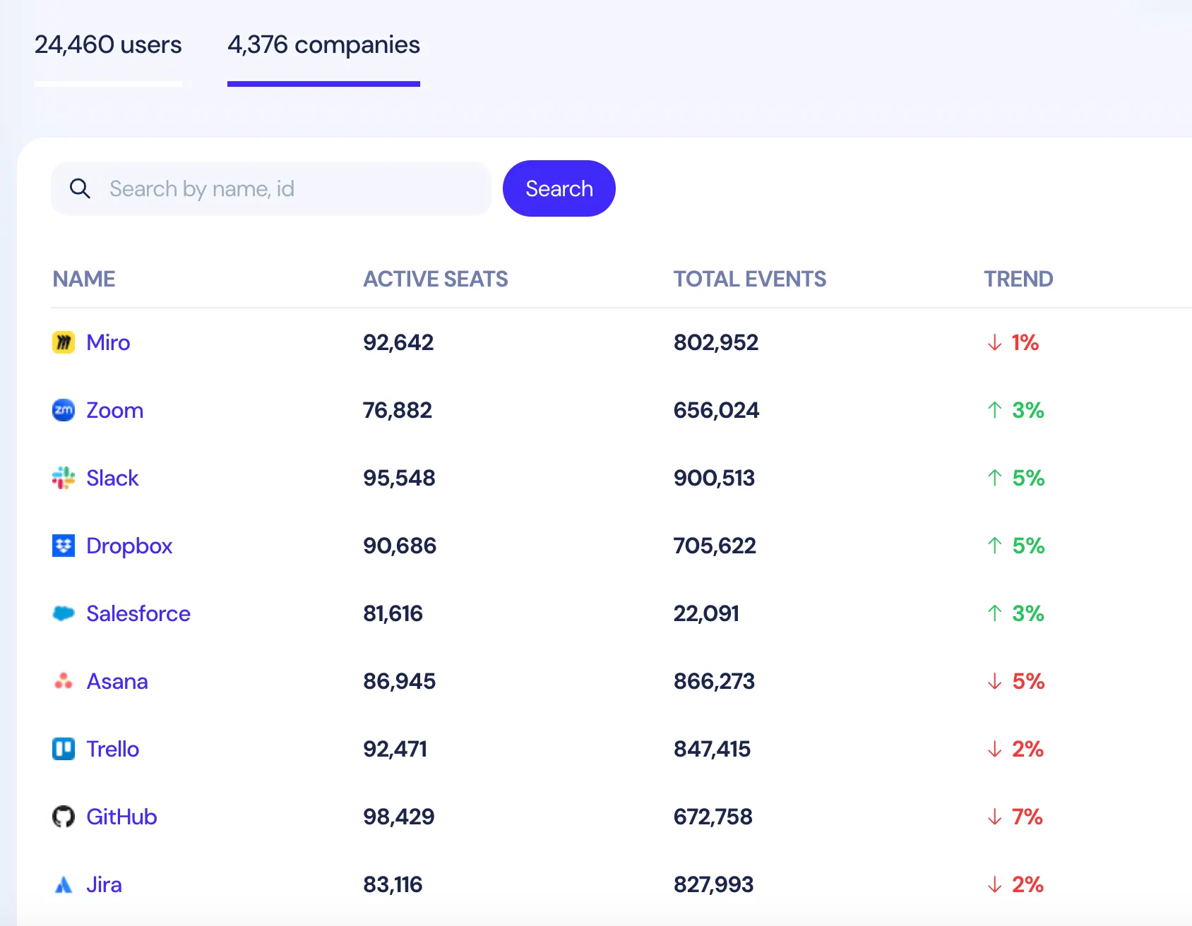 Devunus B2B Analytics Dashboard showing company and user profiles with detailed customer behavior insights