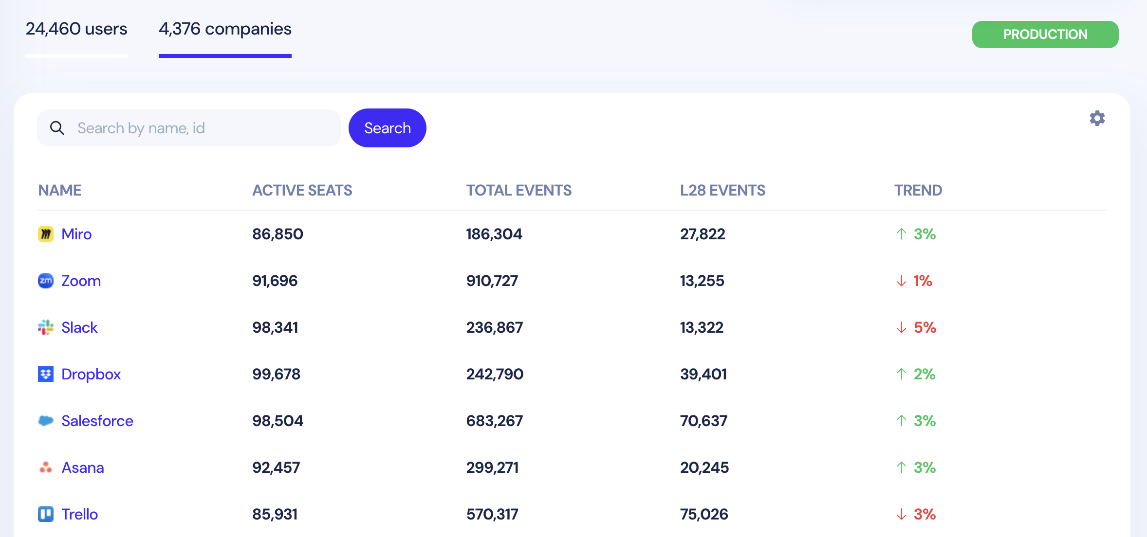 Devunus B2B Analytics built-in reports dashboard showing user engagement metrics and feature adoption tracking