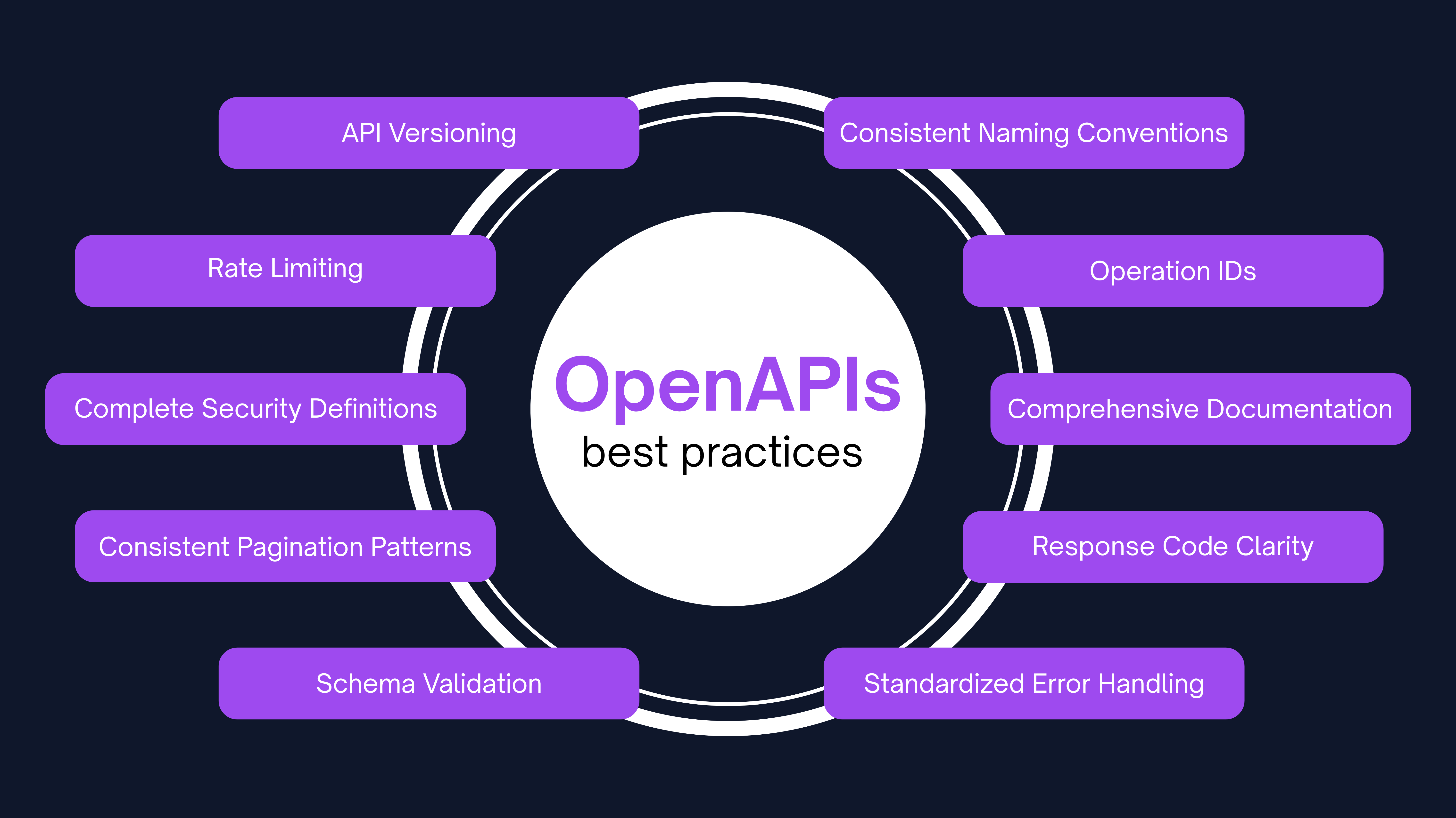 Unlocking Success: 10 Best Practices for Designing Open APIs That Developers Love